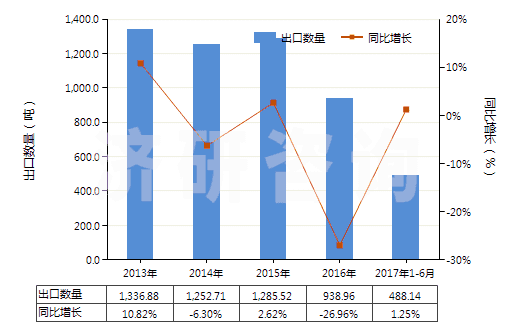 2013-2017年6月中國其他鉻酸鹽及重鉻酸鹽、過鉻酸鹽(HS28415000)出口量及增速統(tǒng)計(jì)